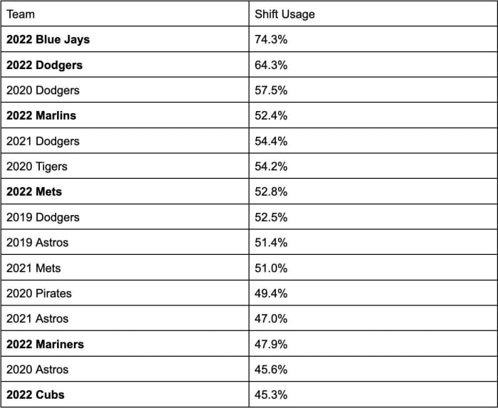 Teams that shift most frequently